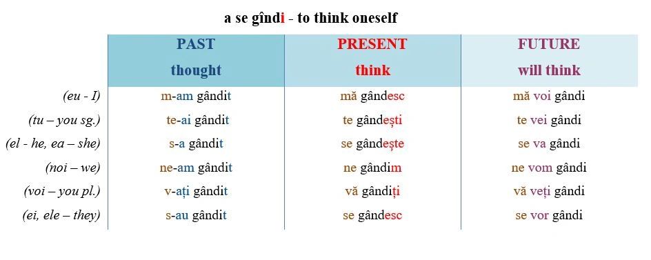 Reflexive Verbs Romanian