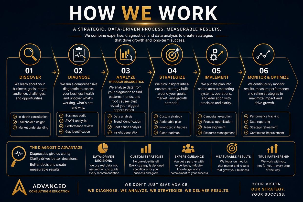 Diagram explaining a strategic, data-driven work process in six steps.