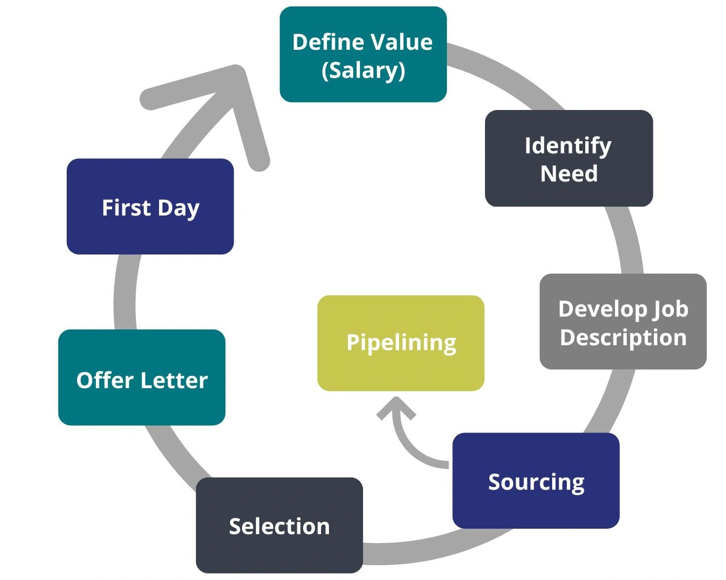 define value, identify need, develop job description, sourcing, pipelining, selection, offer letter
