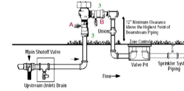 Diagram of a sprinkler main and drain valve with a backflow assembly