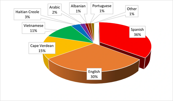 We serve a diverse population. With over 70% of our members’ primary languages not being English, ou