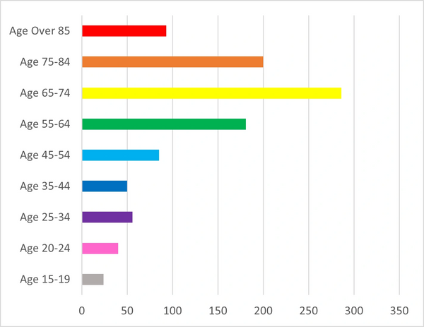 The most common age range 
we serve is 65-74 years old. 