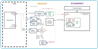 HL Architecture design