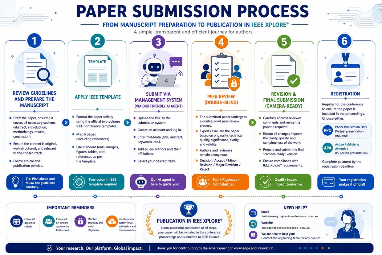 Step-by-step IEEE paper submission process from manuscript to registration.