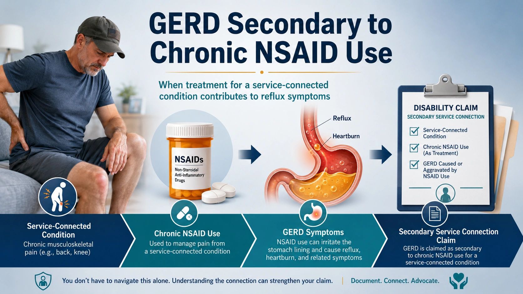 Claiming GERD Secondary to Chronic NSAID Use