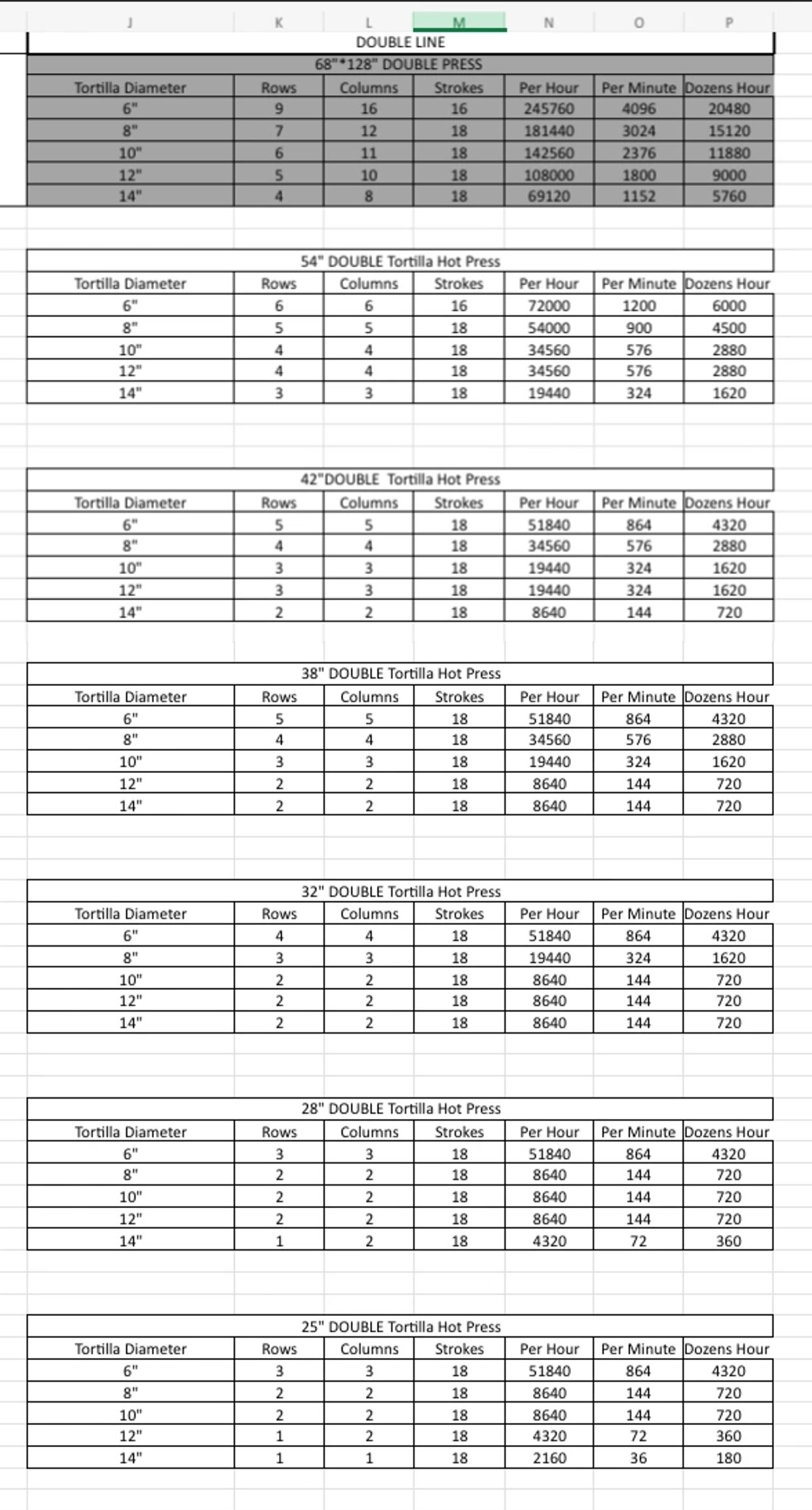 Tortilla press production rates for various diameters and machine sizes.