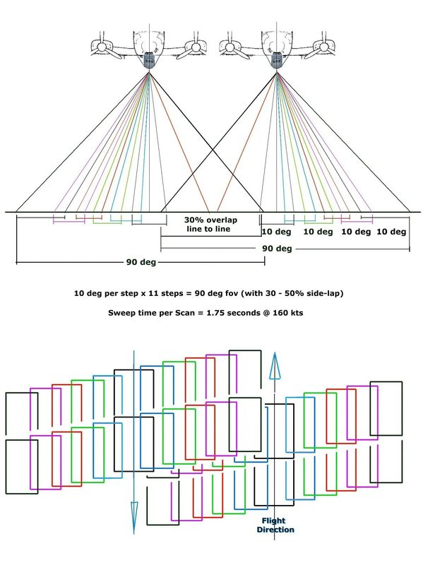 Technical overview of drone mapping