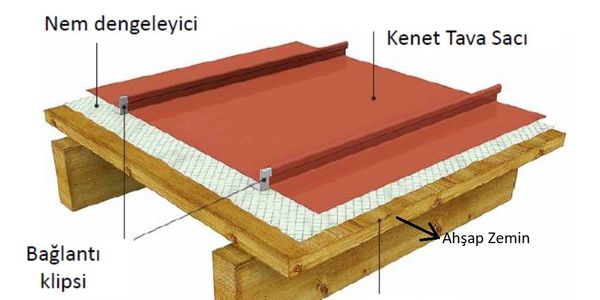 kenet çatı sıralaması