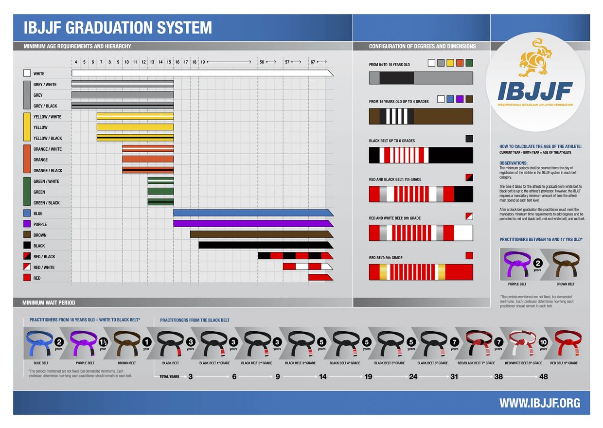 IBJJF Brazilian Jiu-Jitsu belt graduation system with age and rank requirements.