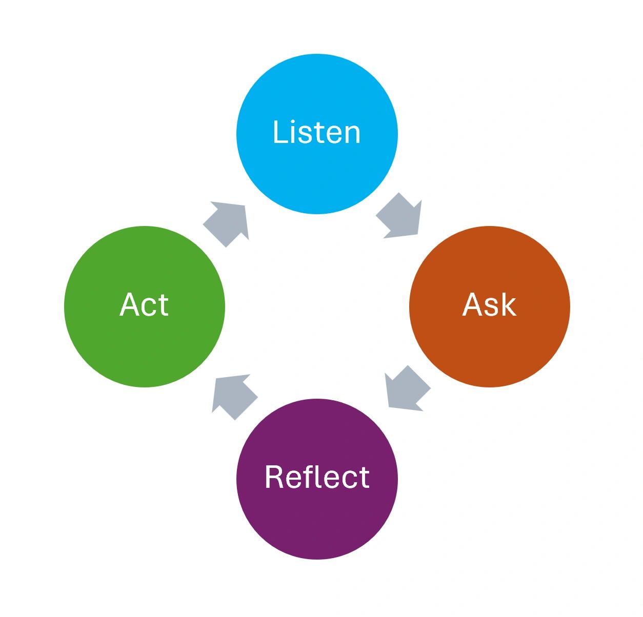 A circular flowchart with Listen, Ask, Reflect, and Act stages.