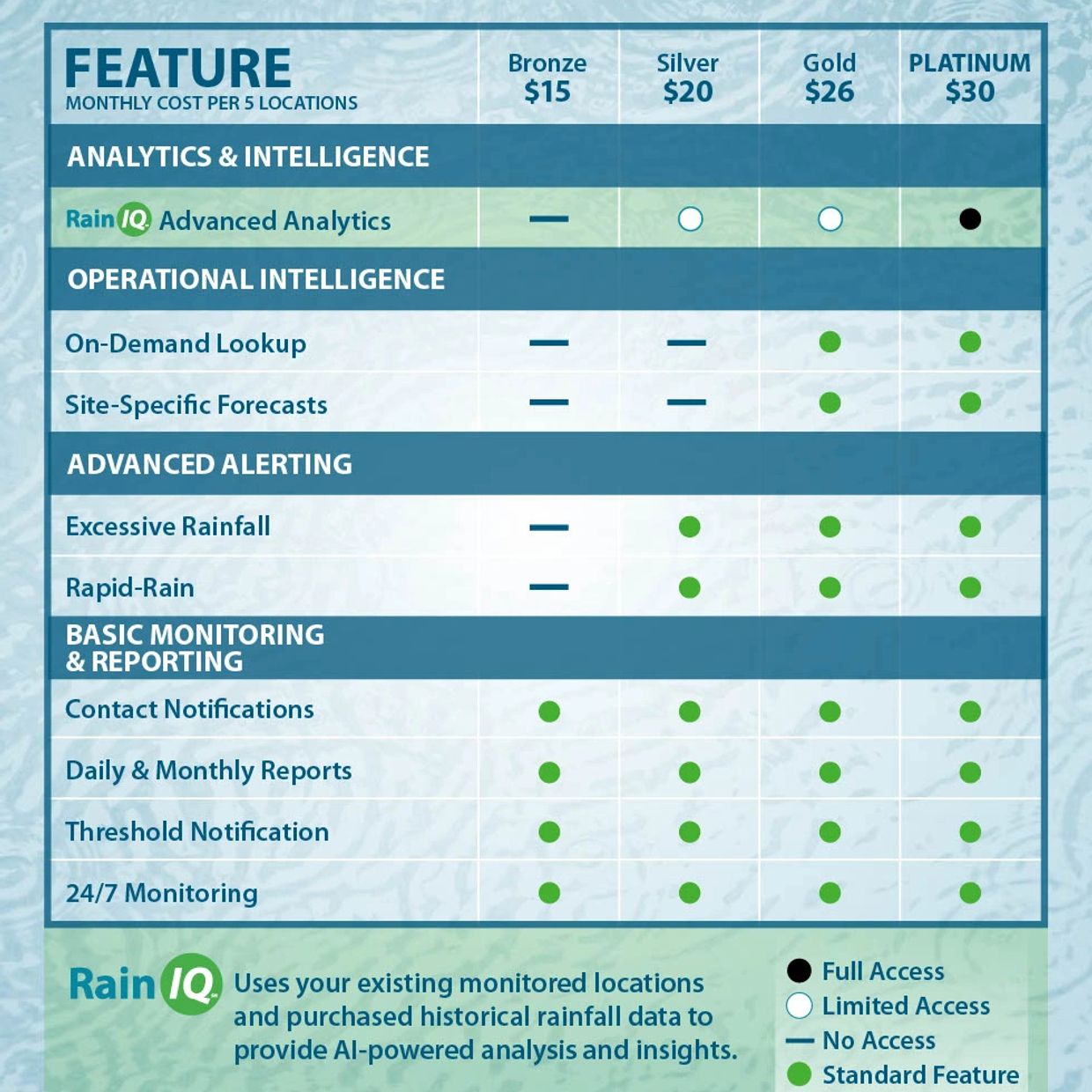 Comparison chart of Rain IQ subscription plans and features.