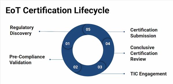 EoT 5-step certification cycle: Discovery, Validation, Engagement, Review, and Submission.