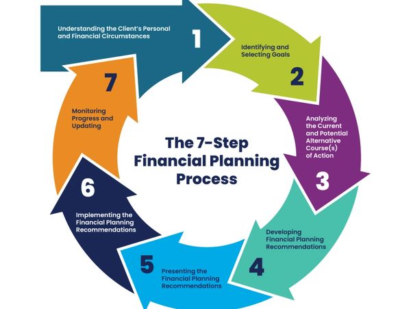 Financial planning process