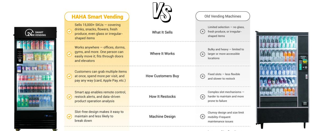 Comparison of HAHA Smart Vending vs Old Vending Machines in features and functionality.