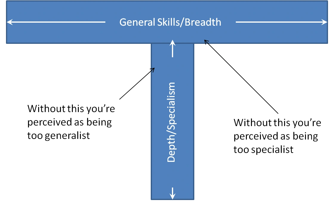The T-shaped employee diagram