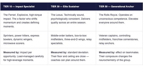 10-30-50 Framework talent classification elite sport