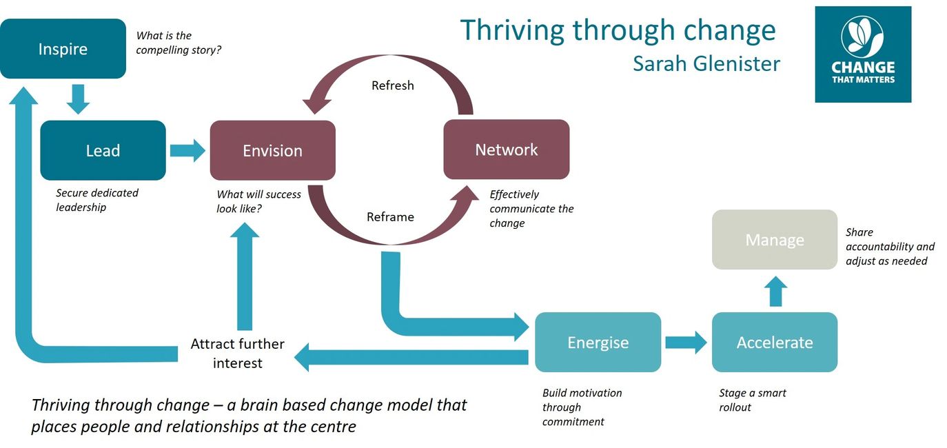 Thriving through change - a brain based change model
