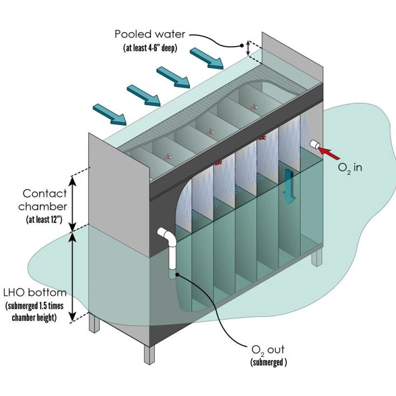 Diagram of a contact chamber with pooled water and oxygen flow system.