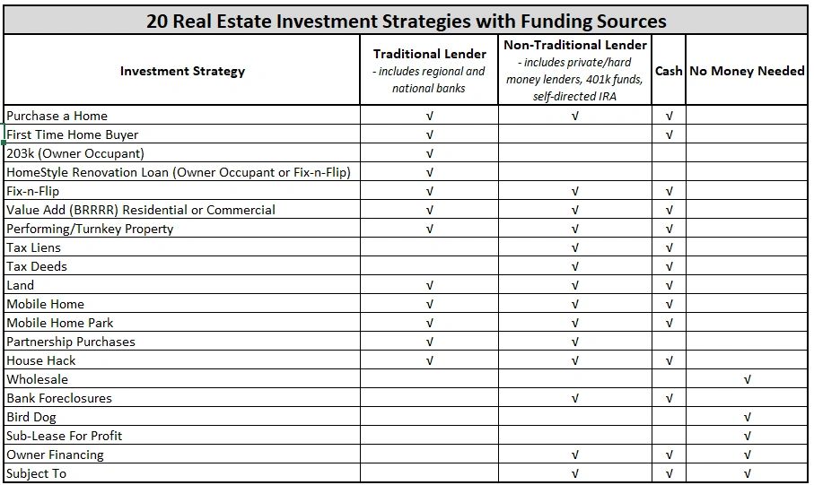 Macro Investments LLC: 20 Real Estate Investment Strategies (Real Estate Investing Education)