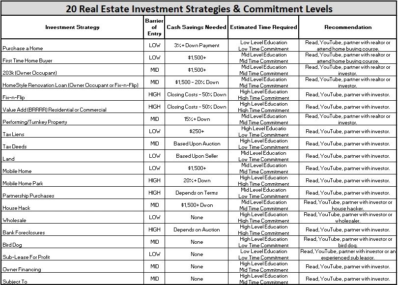 Macro Investments LLC: 20 Real Estate Investment Strategies (Real Estate Investing Education)