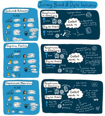Illustrated sketch notes of Arla Cravendale personas.
