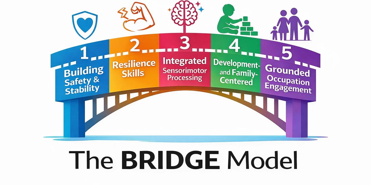 The BRIDGE Model illustrating five key developmental steps with colorful segments and icons.