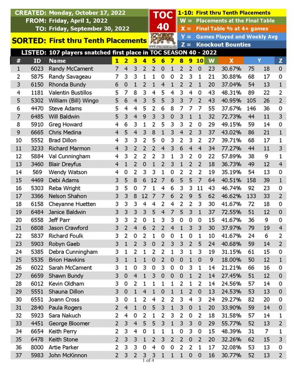 SN Stats] Cavan Biggio's .473 OBP since the All-Star break ranks