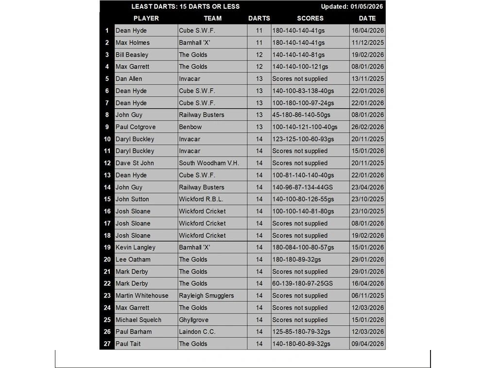 Darts leaderboard showing player names, teams, scores, and dates for 15 darts or less.