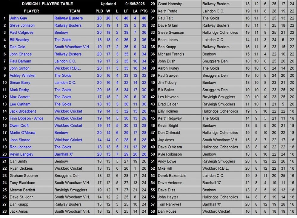 Division 1 cricket players table with rankings, teams, and stats as of 01/05/2026.