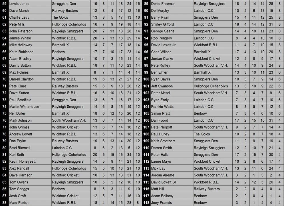 Table showing player statistics from various cricket clubs.