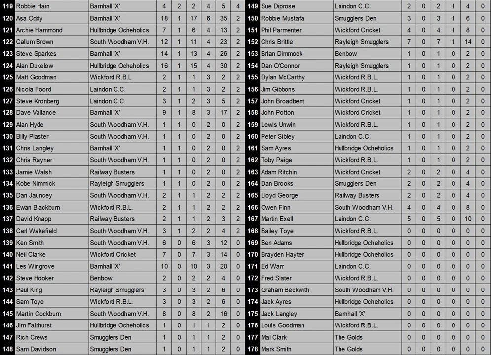 Table listing cricket players, teams, and stats for various matches.