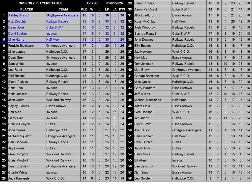 Division 2 players table showing team standings, matches played, wins, losses, and points.