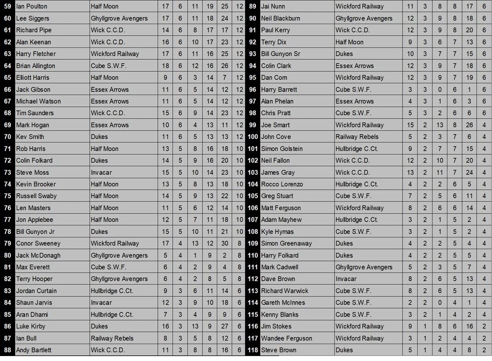Table listing names, teams, and scores in a sports league or tournament.