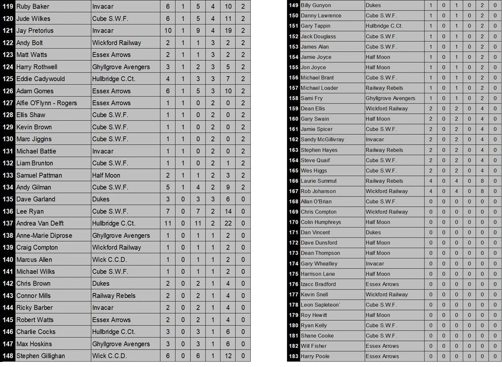 Two tables listing names, teams, and various statistics in a structured format.