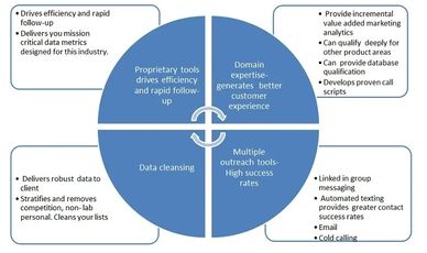 We are the only solution for lead qualification using multiple modalities for outreach