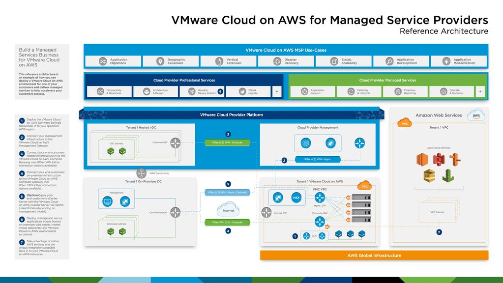 VMware Cloud on AWS for MSP's