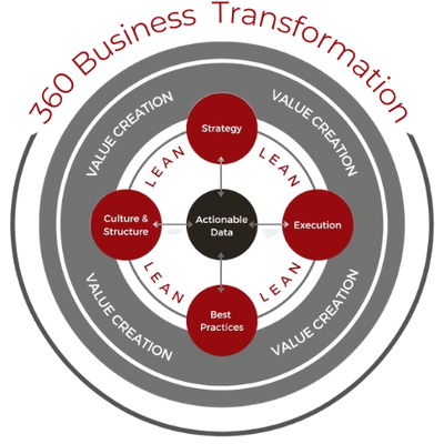 The 360 Transformation model is composed of 6 parts. 