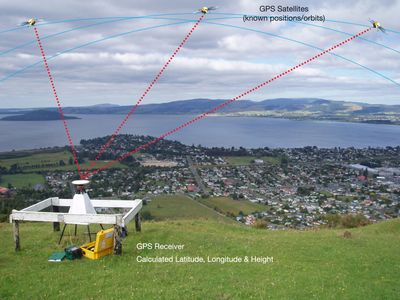 GPS receiver calculating position using signals from multiple satellites.