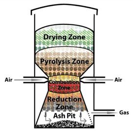 Simplified depiction of the gasifier