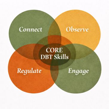 Venn diagram showing CORE DBT Skills: Connect, Observe, Regulate, Engage.