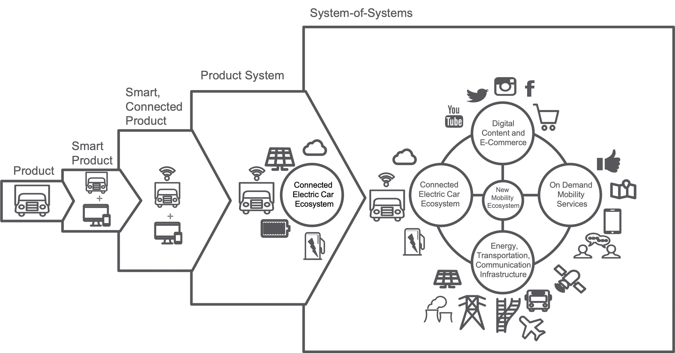 System product. Smart production. product is. product is marketable and addictive. smart connection systems.