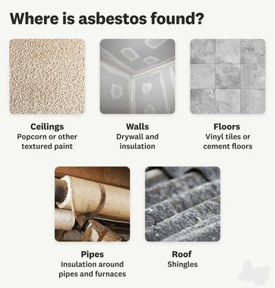 Asbestos can be found in ceilings, walls, floors, pipes, and roofs in various materials.