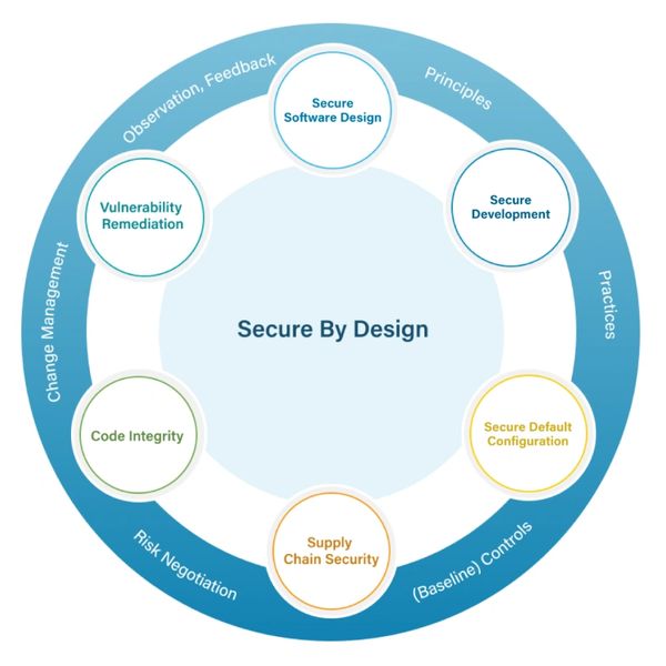 Diagram illustrating key components of Secure By Design in software security.