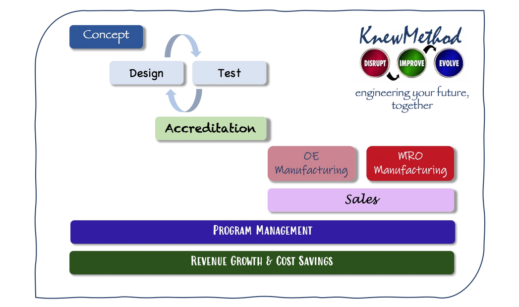 Technology Development Roadmap for Casting Design and Manufacture