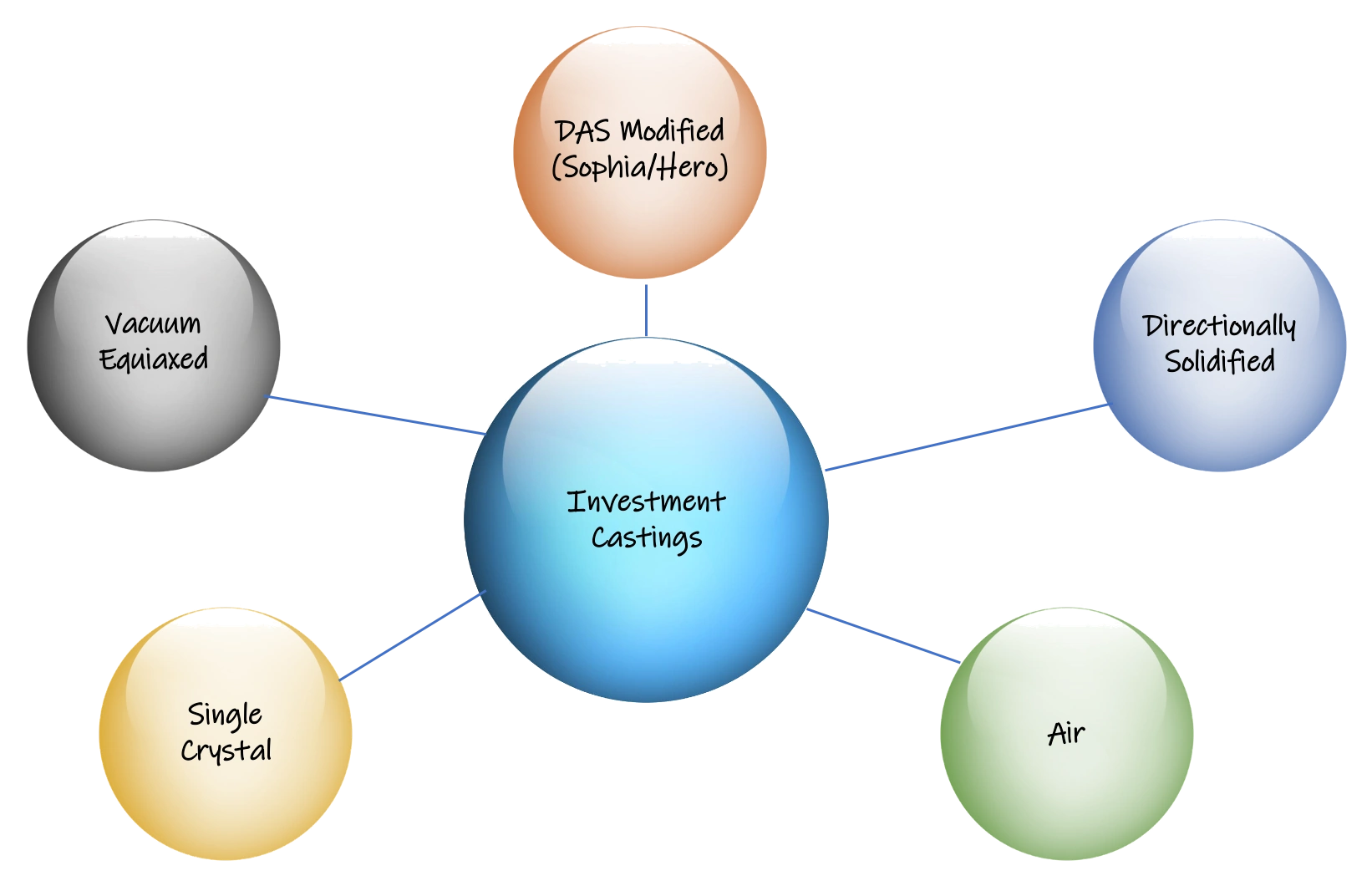 Investment Casting types, including Vacuum Cast, Single Crystal, DSSX, Air Cast, Countergravity