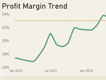 Profit margin trend rising from Jan 2025 to early 2026.