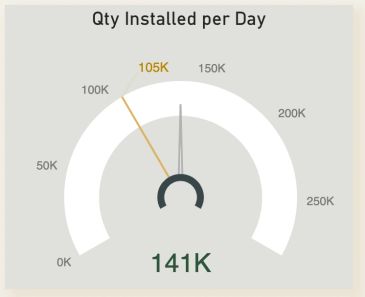 Gauge showing 141K installations per day.