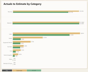 Bar chart showing actual and estimated expenses by category.