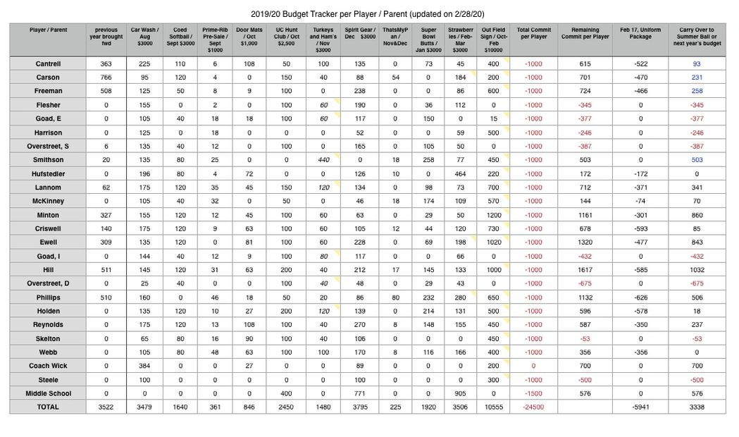 PLAYER BUDGET Gibson County High School Pioneer Baseball