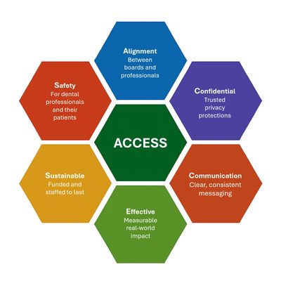 Hexagonal infographic showing ACCESS principles in healthcare.